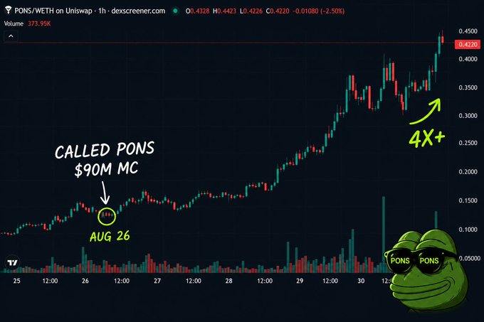 A PONS/WETH candlestick chart on dex screener shows a 4x+ price increase, with annotations calling PONS at $90M market cap on August 26, featuring a Pepe-style frog wearing 'PONS PONS' sunglasses.