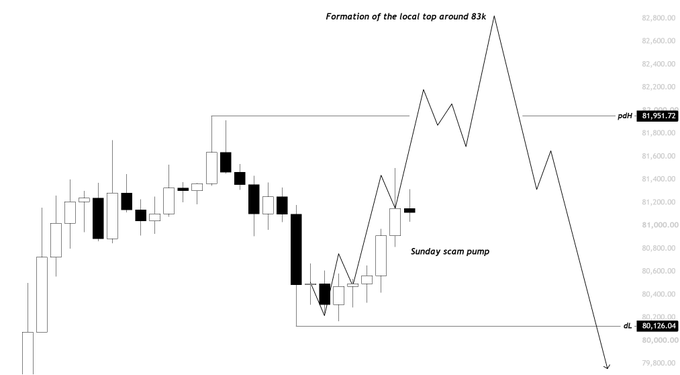 The image is a candlestick chart annotated with the title "Formation of the local top around 83k" and highlights a "Sunday scam pump" within a declining trend, marking key levels with pdr at 81,991.72 and sl at 80,126.04. It visually supports the trader's post about $BTC by showing a sharp bearish move from the 83k local top, aligning with their plan to hold for a full take-profit around 82.3k before targeting shorts down to sub 75k.