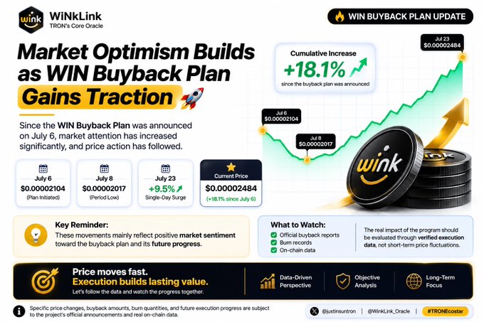 This infographic from WINkLink (TRON's Core Oracle) is titled "Market Optimism Builds as WIN Buyback Plan Gains Traction," highlighting an 18.1% cumulative price increase since the buyback plan was announced on July 6, with WIN climbing from a July 8 low of $0.00002104 to a current price of $0.00002484, including a 9.5% single-day surge on July 23.

The image directly supports the accompanying post's message by emphasizing that WINkLink's buyback program is backed by genuine business fundamentals, as the price recovery and market sentiment reflect growing confidence in WINkLink's role as TRON's core decentralized oracle infrastructure, rather than just short-term hype.