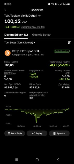 Screenshot of a "Spot DCA" bot dashboard on OKX showing a BTC/USDT trading bot with a total value of $100.12 (+0.1%/+0.10 USD), trading in spot with 100.03 USDT invested, 83.888.3 son fiyat, 85,822.8 daily high, and 9/9 grid trading pairs completed.