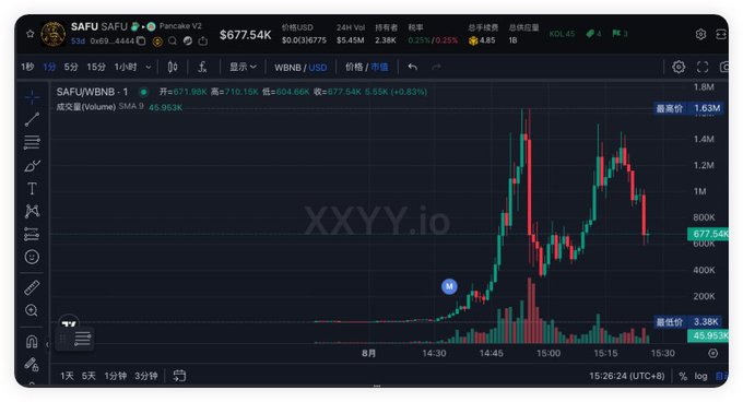 This is a cryptocurrency trading chart for SAFU/WBNB on Pancake V2, showing a volatile price movement with a peak around $710.15K. The "XXYY.io" watermark and the extreme price swings visually represent the "wild rollercoaster" and "guillotine" mentioned in the post.