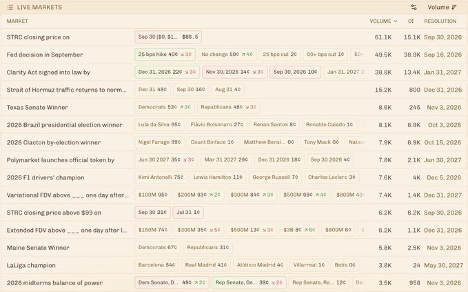 A screenshot of Polymarket's Live Markets page displaying prediction markets with topics including STRC closing price, Fed decision, 2026 Brazil presidential election, 2026 F1 drivers' champion, and various political outcomes.
