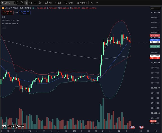 A TradingView candlestick chart of BTCUSD on the daily timeframe shows Bitcoin consolidating near $76,597 after a sharp rally to around $80,000, with Bollinger Bands tightening around the price action—setting up a tense "blow-up" breakout scenario as volume remains elevated at the recent peak.