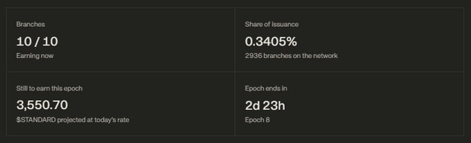 A dashboard display showing 'Branches 10/10', 'Share of issuance 0.3405%', 'Still to earn this epoch 3,550.70', and 'Epoch ends in 2d 23h'.