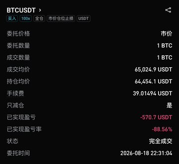 Binance trading app screenshot showing a completed BTCUSDT order with a market price of 1 BTC, average price of 65,024.9 USDT, realized loss of -570.7 USDT, and ROI of -88.56%, timestamped 2026-08-18.