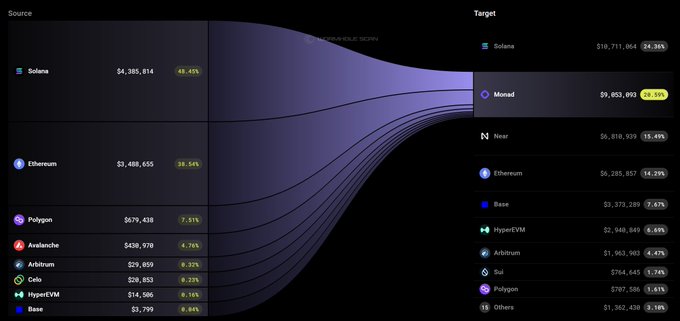 A Sankey diagram visualizes cryptocurrency fund flows, showing Ethereum ( $3,485,655) as the primary source shifting towards Target networks like Solana, Monad, and NEAR.