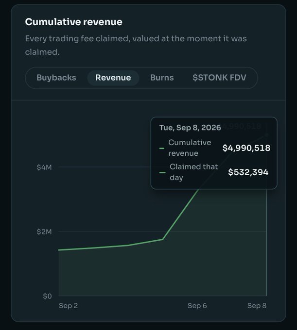 A cumulative revenue chart for $STONK shows a sharp upward trend, reaching $4,990,518 by Tuesday, September 8, 2026, with $532,394 claimed that day. The graph visualizes the post's claim, illustrating the recent spike in trading fees that pushed cumulative revenue near the $5M mark.
