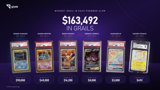 Glyde showcases the "Biggest Grail in Each Pokémon Claw" totaling **$163,492**, featuring graded cards like Shining Gyarados ($90,000), Shining Mewtwo ($45,000), Munch Pikachu ($16,200), Gengar & Mimikyu ($8,000), Charizard GX ($3,800), and Easter Pikachu ($492). The image directly supports the claim of a 53.6x average return on pack price by displaying the high-value cards typically hidden inside these Pokémon mystery boxes.