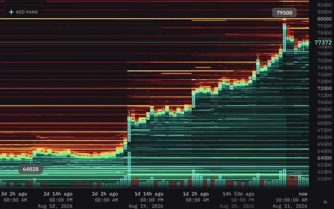 A Bitcoin price chart showing a strong uptrend from $64,028 to a recent high of $79,500, with the latest price at $77,372 on August 21, 2026. The image visually supports the bullish sentiment of the post, illustrating Bitcoin's ascent approaching the $80,000 resistance level amid visible sell-wall liquidity overhead.