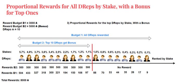 The image illustrates a Cardano governance reward scheme titled "Proportional Rewards for All DReps by Stake, with a Bonus for Top Ones," detailing how a combined reward budget of 8000₳ (B1=3000₳, B2=5000₳) is distributed across 10 ranked DReps based on stake percentages ranging from 5.7% down to 0.1%. Top DReps receive both a base proportional reward and a flat 500₳ bonus, while lower-ranked DReps receive only their proportional share from Budget 1 with no additional reward.
