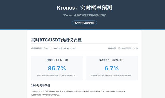 The image features an article about Bitcoin, which has been translated into Chinese for an audience that primarily consists of people who speak Chinese as their first language. The text appears to be discussing the cryptocurrency market, with a particular emphasis on the performance of the Klinefelter chart. This chart is used to track and analyze Bitcoin's price movements over time, providing valuable insights for investors and traders alike. Additionally, there are other elements present in the image that might provide further context or information about the post.