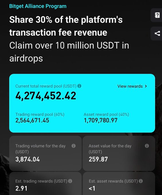 A screenshot of the "Bitget Alliance Program" interface, displaying "Share 30% of the platform's transaction fee revenue" and a "Current total reward pool (USDT)" of "4,274,452.42".