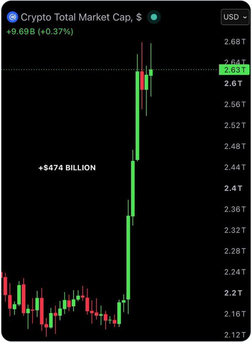 A TradingView candlestick chart titled 'Crypto Total Market Cap, $' showing an increase of +$474 billion (+0.37%), with the price rising to approximately 2.63T USD.