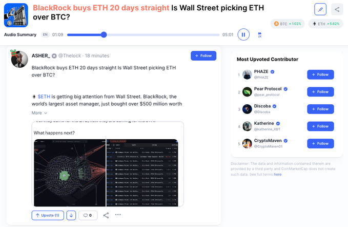The image displays a social media post on CoinMarketCap featuring a headline "BlackRock buys ETH 20 days straight Is Wall Street picking ETH over BTC?" along with an audio summary player, Bitcoin (+1.02%) and Ethereum (+5.62%) price indicators, and a screenshot of an article showing $ETH getting attention from Wall Street with BlackRock purchasing over $500 million worth, supporting the post's claim about Wall Street favoring ETH over BTC with 20 consecutive days of inflows versus BTC ETF outflows.