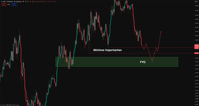 A candlestick chart of the JUP/SUSDT trading pair highlights a Fair Value Gap (FVG) and key lows ("Minimos importantes") with a red arrow predicting a potential upward bounce of approximately +15% after sweeping stop losses.