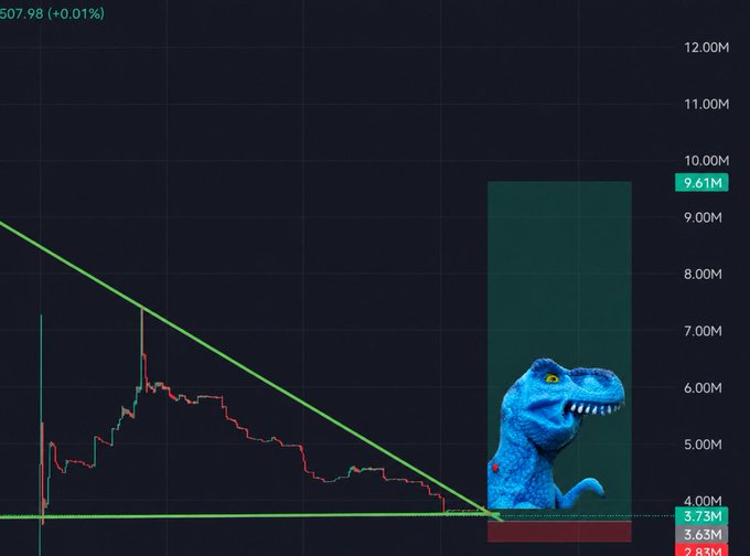 A stock chart with a descending green trend line, candlestick price action, and a blue dinosaur (raptor) figure overlaid on the right side.