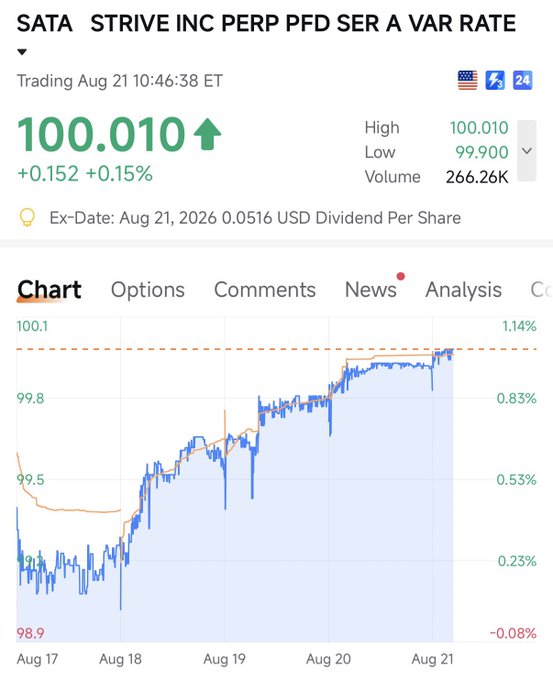 A financial chart for 'SATA STRIVE INC PERP PFD SER A VAR RATE' showing a current price of 100.010, up 0.15%, with an upward trend line from August 17 to August 21.