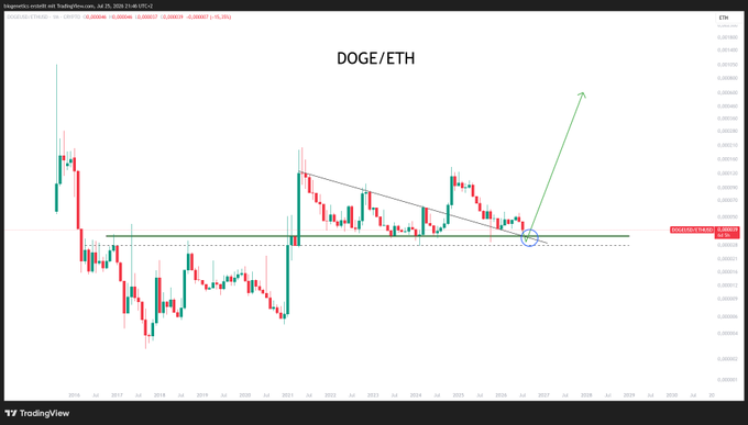 A TradingView candlestick chart of the DOGE/ETH pair on Binance shows a descending triangle pattern breaking out upward, with an arrow projecting a significant rally from the breakout point near 0.00314. The technical setup visually reinforces the post's claim that DOGE will outperform ETH.