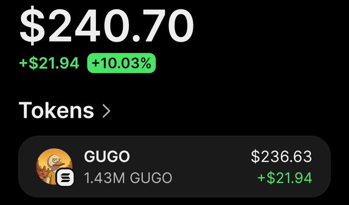 A screenshot showing a crypto portfolio balance of $240.70, up $21.94 (+10.03%), with a "GUGO" token holding of 1.43M tokens worth $236.63 (+$21.94). The image supports the post by visually confirming the poster's claim of holding 1.5M $GUGO tokens, showcasing their memecoin investment gains.