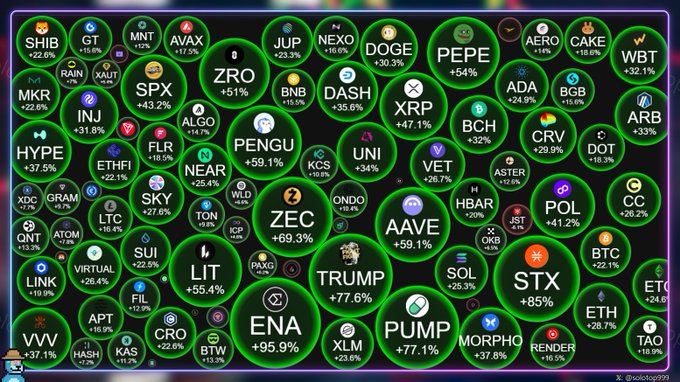 A colorful crypto price tracker displaying various cryptocurrencies with percentage changes, including TRUMP (+77.6%), ENA (+95.9%), and PUMP (+77.1%) shown in green circles.