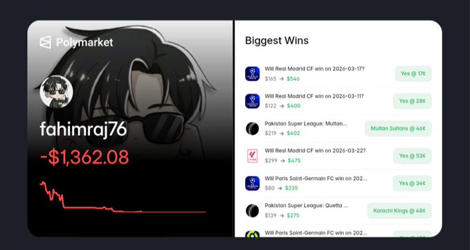 A screenshot of a Polymarket profile for user 'fahimraj76' showing a loss of '-$1,362.08' and a list of 'Biggest Wins' featuring Real Madrid CF and Pakistan Super League events.