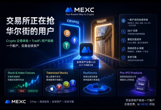 The image is a promotional graphic from MEXC exchange titled "交易所正在抢华尔街的用户" (Exchanges are grabbing Wall Street's users), highlighting its Crypto and TradFi trading services with features like "全球资产交易入口" (Global Asset Trading Gateway), 24/7 trading, and tokenized stocks of major companies including AAPL, TSLA, NASDAQ 100, and a pre-IPO SpaceX/Stripe offering.

The graphic visually supports the post's argument by illustrating how MEXC is positioning itself to bridge the gap between crypto trading and traditional Wall Street assets, offering stocks, indexes, tokenized equities, and pre-IPO products through a single unified account—directly addressing the fragmentation problem mentioned in the text.