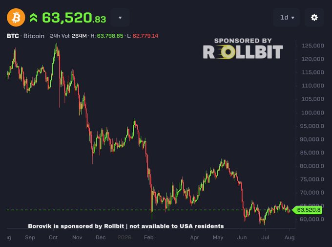 The image shows a Bitcoin (BTC) price chart displaying the current price of $63,520.83, with a 24-hour high of $63,798.85 and low of $62,779.14, spanning from August 2025 to August 2026. The chart illustrates Bitcoin's significant decline from its peak near $125,000 down to its current level, visually supporting the post's sentiment about a stagnant, "boring" crypto market awaiting potential catalysts like the Clarity Act and interest rate cuts to trigger bullish momentum.