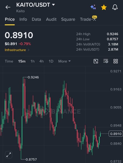 A cryptocurrency trading chart from Binance showing the KAITO/USDT pair priced at 0.8910, down 0.79%, with candlestick data and 24h high/low statistics.