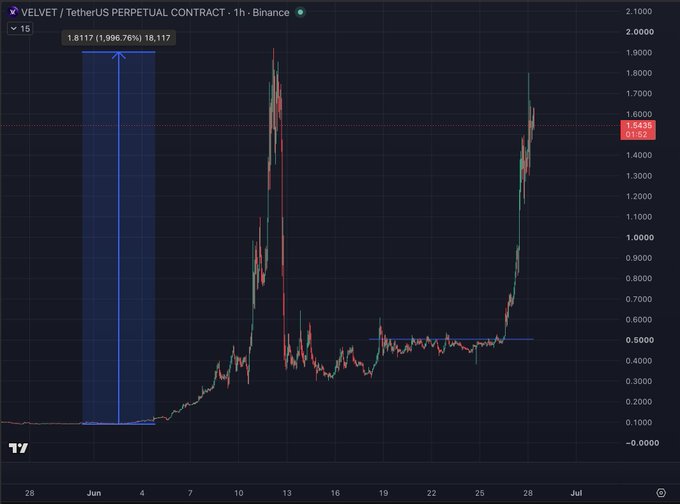 The image shows a 1-hour Binance perpetual contract chart for $VELVET/USDT, highlighting a 1,996.76% gain from 0.0000 to 1.8117, with price currently at 1.6152 after a retrace from highs near 2.0000, supporting the post's thesis of a potential high-risk/reward entry following stabilization after a massive pump-and-dump cycle.