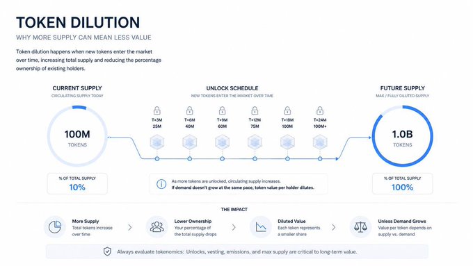 An infographic titled "TOKEN DILUTION" illustrating how a project's current circulating supply of 100M tokens (10% of total supply) expands through scheduled unlocks—reaching T+6M (60M), T+12M (75M), T+18M (100M), and T+24M (100M+)—to ultimately hit a max fully diluted supply of 1.0B tokens (100%). It visually reinforces the post's warning that a $100M circulating cap masks a far larger future dilution, emphasizing that low float today doesn't guarantee fair value as unlocks flood the market.