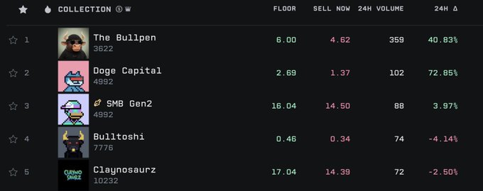 A NFT marketplace listing showing top collections: 'The Bullpen' (#3622), 'Doge Capital' (#4992), 'SMB Gen2' (#4992), 'Bulltoshi' (#7776), and 'Claynosaurz' (#10232) with their floor prices and 24-hour volume.