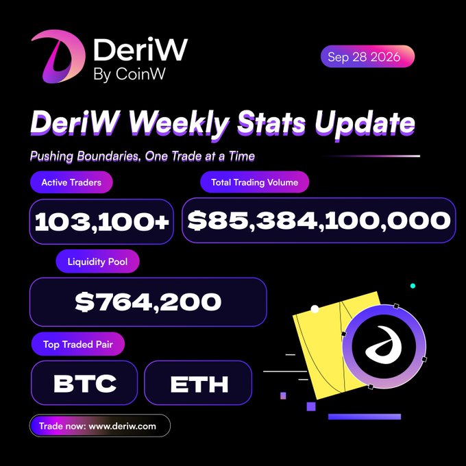 DeriW by CoinW Weekly Stats Update dated Sep 28 2026, showing 103,100+ active traders, total trading volume of $85,384,100,000, liquidity pool of $764,200, with BTC and ETH as top traded pairs.