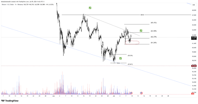 A TradingView chart of Bitcoin/USD (BTCUSD) on a 1-hour timeframe shows the price action since early June, with key Fibonacci retracement levels marked (0.0%, 38.2%, 61.8%, 78.6%, and 100.0%) and directional arrows indicating the recent completed targets and projected zones for potential further downside, aligning with the post's view that Bitcoin remains in selling territory and could drop toward lower support levels.