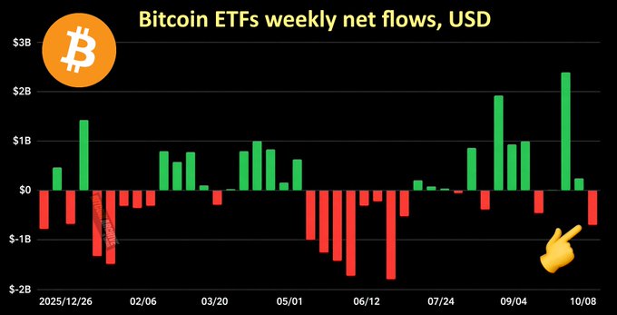 A bar chart titled "Bitcoin ETFs weekly net flows, USD" shows weekly inflows (green) and outflows (red) from late December 2024 through October 2025, with values ranging from about -$2B to nearly $3B. A pointing hand highlights a recent red bar around late October/early November, illustrating the $702M weekly outflow referenced in the post — underscoring the absence of institutional demand as BTC trades near $81,500.