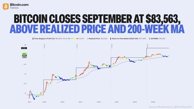 A Bitcoin.com News chart shows Bitcoin closing September at $83,563, trading above key levels including the Realized Price ($53,599), the 200-Week Moving Average, and the Stock-to-Flow Model estimate of $477,000 for 2024, suggesting bullish "Uptober" momentum as BTC holds above these crucial on-chain support thresholds cited by trader @100trillionUSD.