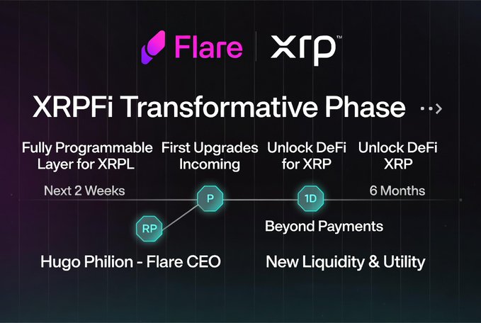A slide titled 'XRPFi Transformative Phase' featuring the Flare and XRP logos, with a timeline showing 'Next 2 Weeks' for 'Fully Programmable Layer for XRPL' and '6 Months' for 'Unlock DeFi XRP', attributed to Hugo Philion - Flare CEO.