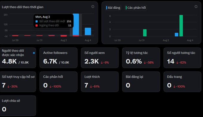 The image shows a Twitter/X analytics dashboard in Vietnamese, with metrics displayed including 4.8K confirmed followers (out of 10.8K), 6.7K active followers, and 7 new replies, alongside graphs showing spikes in followers and engagement on August 3. This relates to the post as the user appears to be celebrating a sudden surge in follower activity (251 new followers), expressing hope that the growth wasn't just temporary FOMO ("pay x") before people move on.