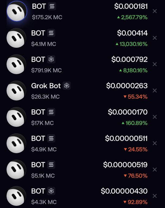 A cryptocurrency tracking interface displays a list of "BOT" tokens, with the top entry showing a price of $0.000181 and a market cap of $175.2K, featuring significant gains of 2,567.79%, while other BOT variants show varying market caps ranging from $4.3K to $4.1M and mixed price changes between -92.89% and +13,030.16%. A "Grok Bot" token with a $26.3K market cap is also visible, showing a 55.34% decline.