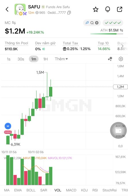 A cryptocurrency trading chart for the SAFU token (Funds Are Safu) showing a price of $1.2M with +19.24% gain, displaying candlestick patterns and technical indicators.
