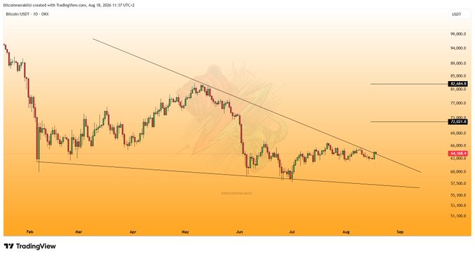 Bitcoin/USDT is shown on the 1-day OKX chart near **64,168 USDT**, retesting a descending trendline after closing above it. The post says a successful support confirmation at this level could support further upside.