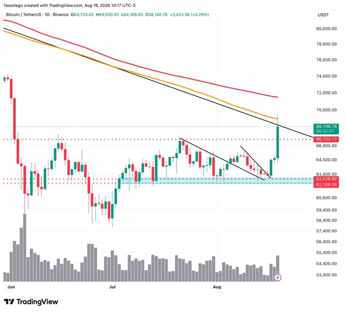 A TradingView chart displays Bitcoin/TetherUS (BTC/USDT) on a daily timeframe from Binance, showing a price of $68,148.78 with upward trending indicators and moving averages.