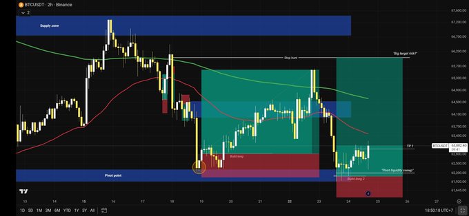The image presents an overview of a cryptocurrency market analysis on a screen displaying various candlestick charts and technical indicators for Bitcoin. There are several candles shown, some with higher volumes while others have lower volumes. The chart indicates that Bitcoin's price is currently rising above $63,000, which suggests a strong upward trend in the market. This positive momentum could be related to several factors, such as increased demand or trading volume, but it's not possible to determine the exact cause from just this snapshot of the chart.
