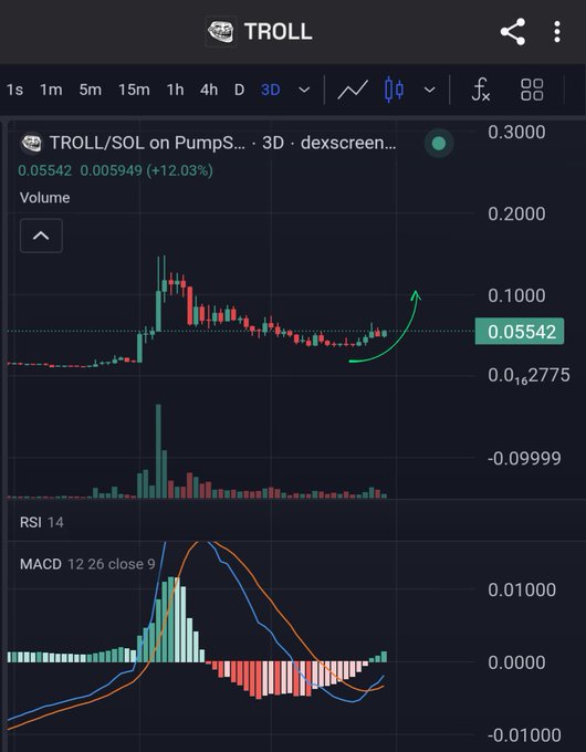 A cryptocurrency price chart showing the ticker TROLL/SOL on a 3D timeframe, displaying the price at 0.05542 with an upward green arrow and volume indicators.