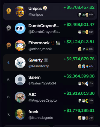 The image displays a crypto trading leaderboard on a dark background, ranking top performers by profit: Unipcs at #1 with +$5,708,457.62, DumbCrayonE... at #2 with +$3,468,501.47, Ethermonk at #3 with +$3,124,013.51, Qwerty at #4 with +$2,574,879.78, Salem at #5 with +$2,364,399.08, AJC at #6 with +$1,919,613.36, and frank at #7 with +$1,776,195.61, each shown with their PFP and follower counts. The image illustrates the post's point about "generational degeneracy," showcasing the already-massive gains traders have racked up at BTC's $78k level and hinting at the even larger windfalls expected if Bitcoin reaches $150k.