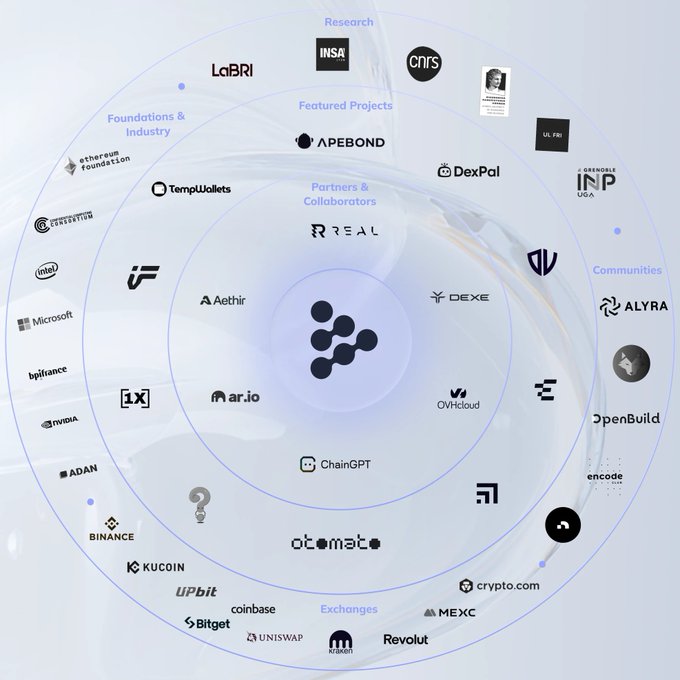 The image features a large circular arrangement of logos, including those of various companies such as Microsoft, Arilio, and Bitcoin. The logos are arranged in a way that they form a circle around a central point, which is the word "bitcoin". This design suggests that these companies are collaborating or working together to promote Bitcoin technology or services. The image also includes text that reads: "8 years 50+ partners. iExec didn' t start confidential computing yesterday. Nox on @arbitrum testnet is what that foundation makes possible for RWA'S and DeFi." This implies a connection between the Bitcoin logo and the Bitcoin Foundation, which was established in 2008 to support Bitcoin projects through grants and other initiatives.