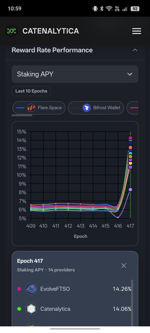This image displays staking rewards performance for Catenalytica, showing a significant rise in staking APY for Epoch 417, with providers like EvolveFTSO reaching 14.26% and Catenalytica at 14.06%. The accompanying post relates to this by sharing an update about Quantic's staking rewards and changes due to FIP16.
