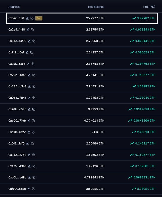 A dark-themed table displays cryptocurrency wallet addresses, their ETH net balances, and 7-day profit/loss in ETH. The top row, marked 'You!', shows an address with a balance of 25.7977 ETH and a gain of 3.49282 ETH.