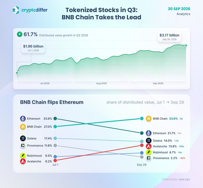 An infographic from 'cryptodiffer' titled 'Tokenized Stocks in Q3: BNB Chain Takes the Lead' (dated 30 SEP 2026), showing a 61.7% growth chart and a graph where BNB Chain overtakes Ethereum in share of distributed value.