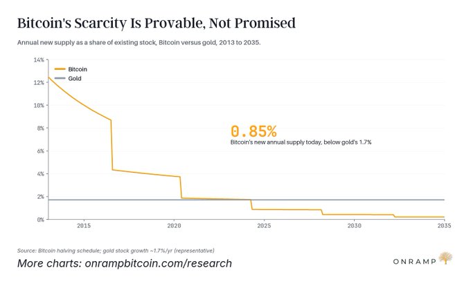 A chart titled 'Bitcoin's Scarcity Is Provable, Not Promised' showing Bitcoin's annual new supply declining to 0.85%, below gold's 1.7%, with the Onramp Bitcoin logo.