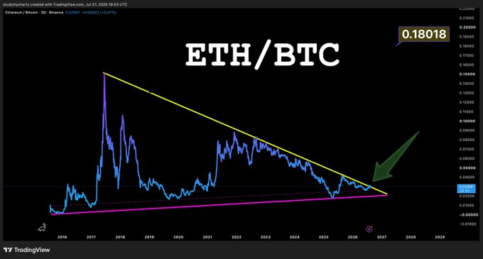 A TradingView chart displays the ETH/BTC pair at 0.18018, showing a symmetrical triangle pattern with price compressing between a descending upper trendline and ascending lower support, with a green arrow pointing to the apex near 2026. The tightening consolidation suggests an imminent breakout, supporting the post's claim that a strong ETH relative to Bitcoin often signals a broader rotation into altcoins.